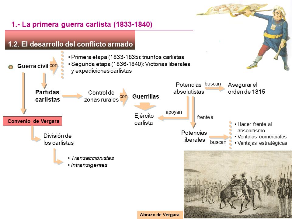 1.- La primera guerra carlista ( )