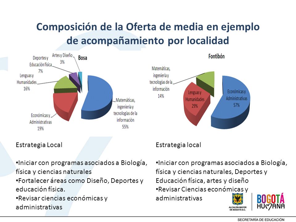 Composición de la Oferta de media en ejemplo de acompañamiento por localidad