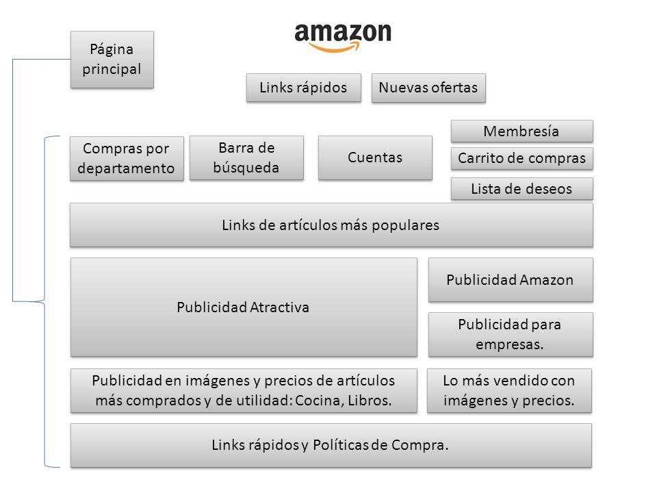 Compras por departamento Barra de búsqueda Cuentas Carrito de compras