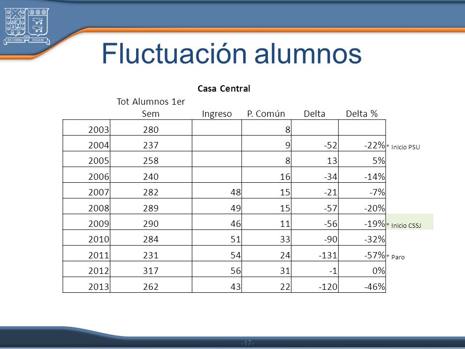 Fluctuación alumnos Casa Central Tot Alumnos 1er Sem Ingreso P. Común