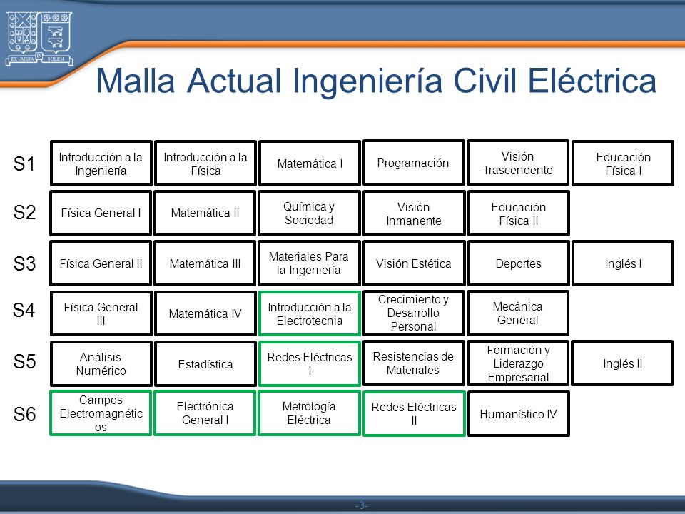 Malla Actual Ingeniería Civil Eléctrica