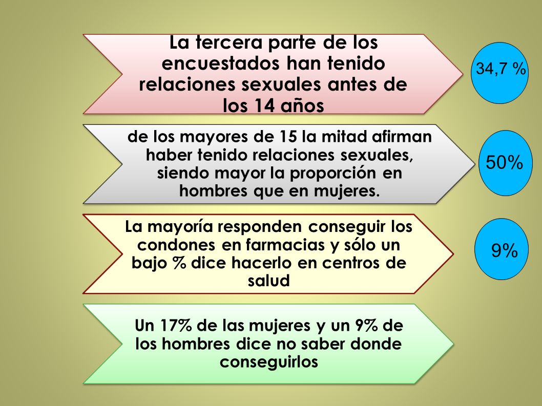 La tercera parte de los encuestados han tenido relaciones sexuales antes de los 14 años