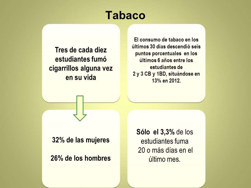Tres de cada diez estudiantes fumó cigarrillos alguna vez en su vida