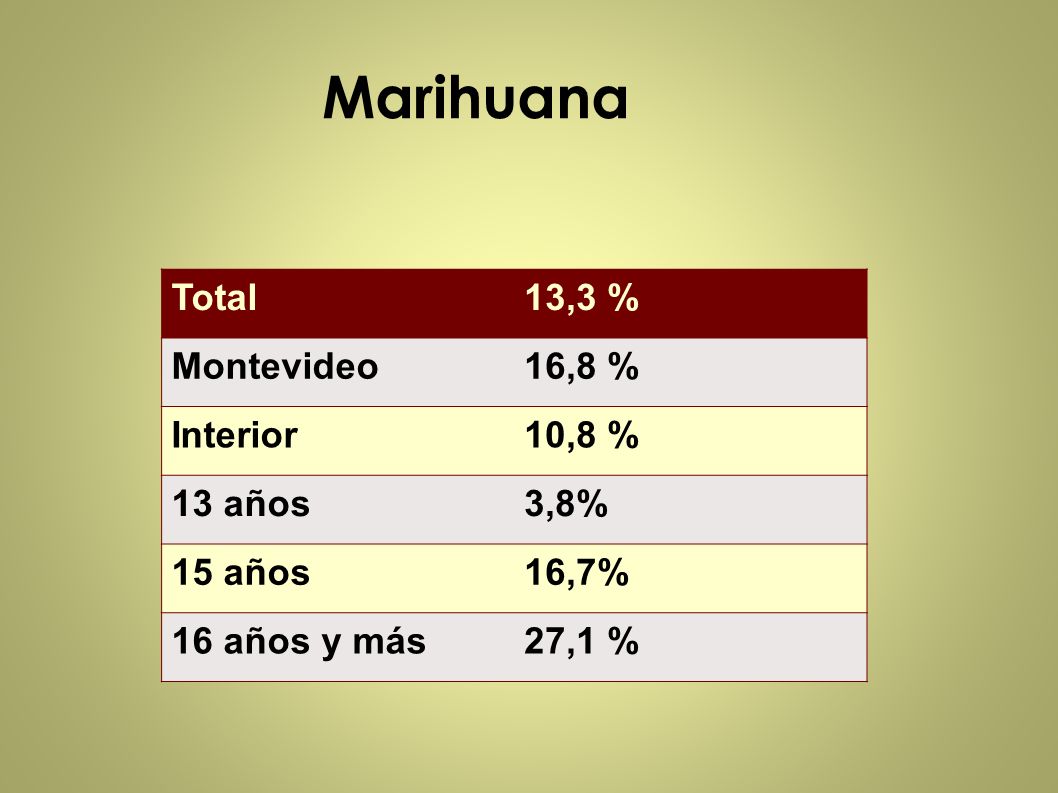 Marihuana Total 13,3 % Montevideo 16,8 % Interior 10,8 % 13 años 3,8%