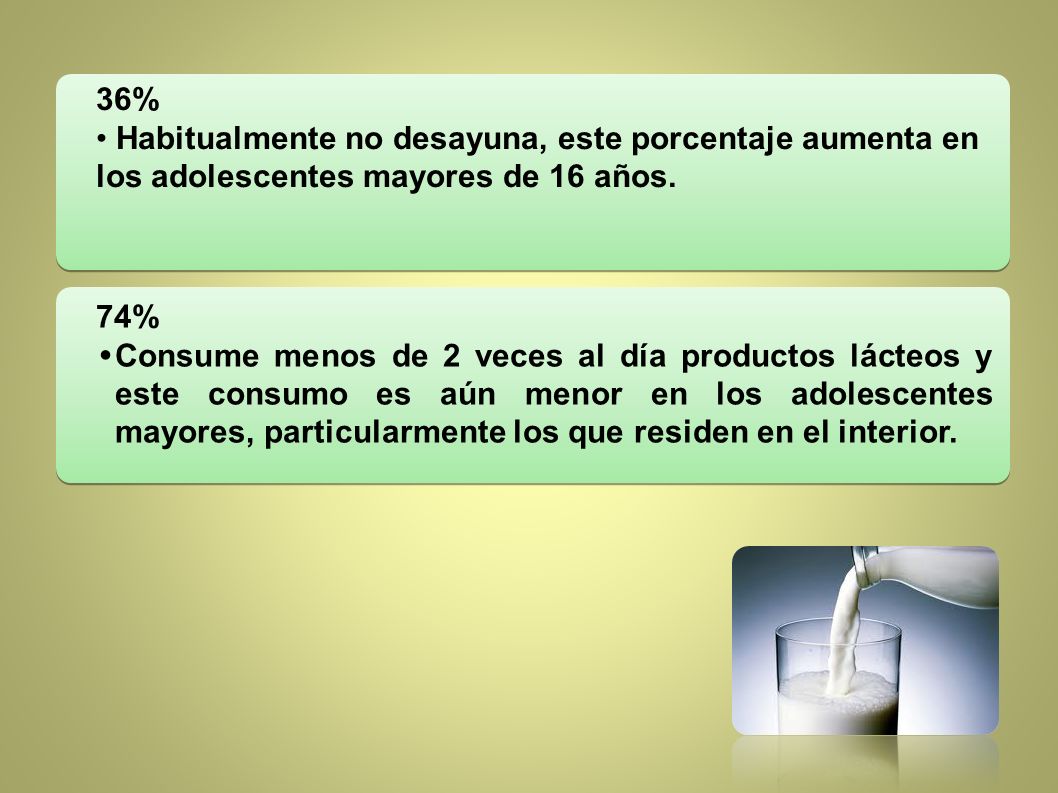 36% Habitualmente no desayuna, este porcentaje aumenta en los adolescentes mayores de 16 años. 74%