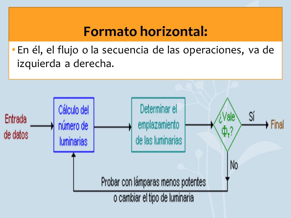. Formato horizontal: En él, el flujo o la secuencia de las operaciones, va de izquierda a derecha.