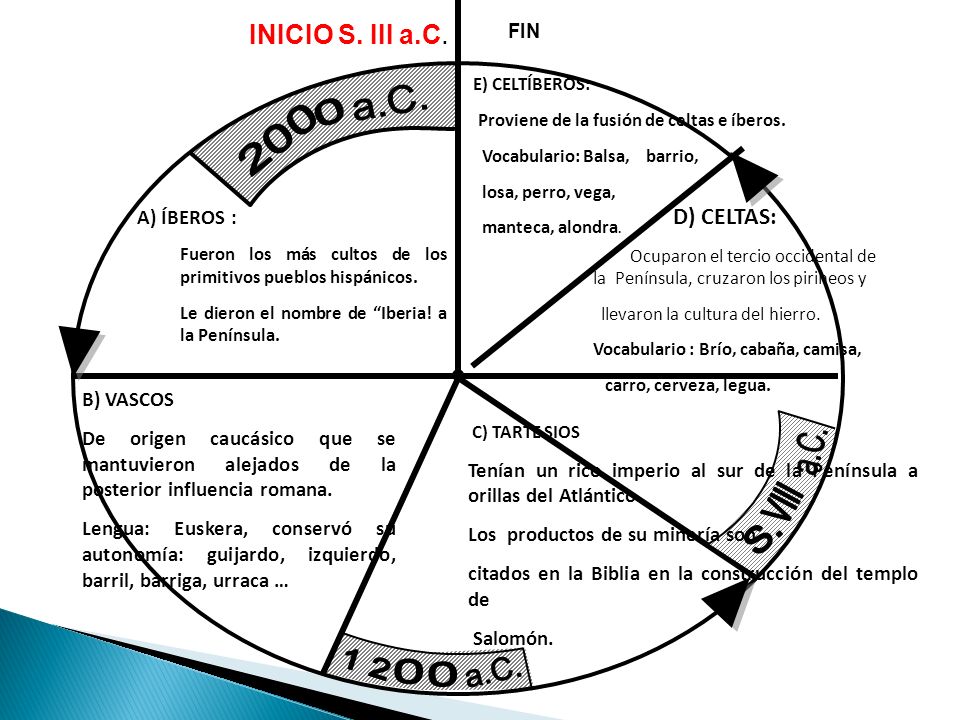 a.C. 200 VIII S. 1 2 INICIO S. III a.C. A) ÍBEROS : B) VASCOS