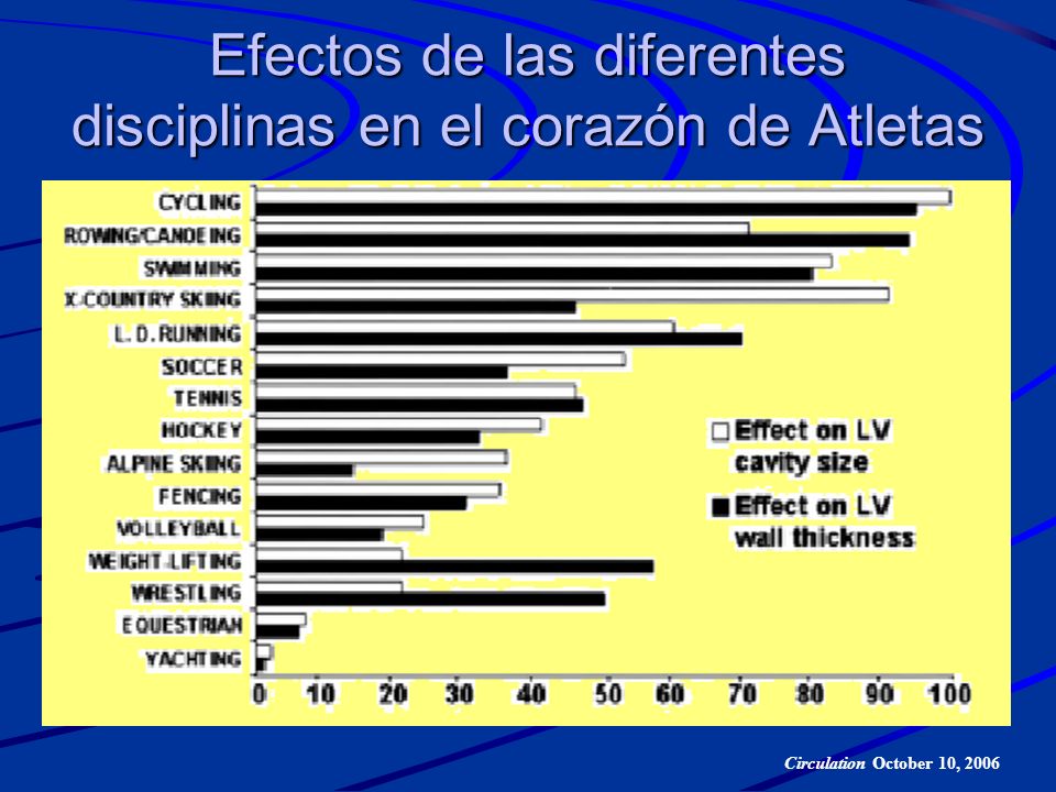 Efectos de las diferentes disciplinas en el corazón de Atletas