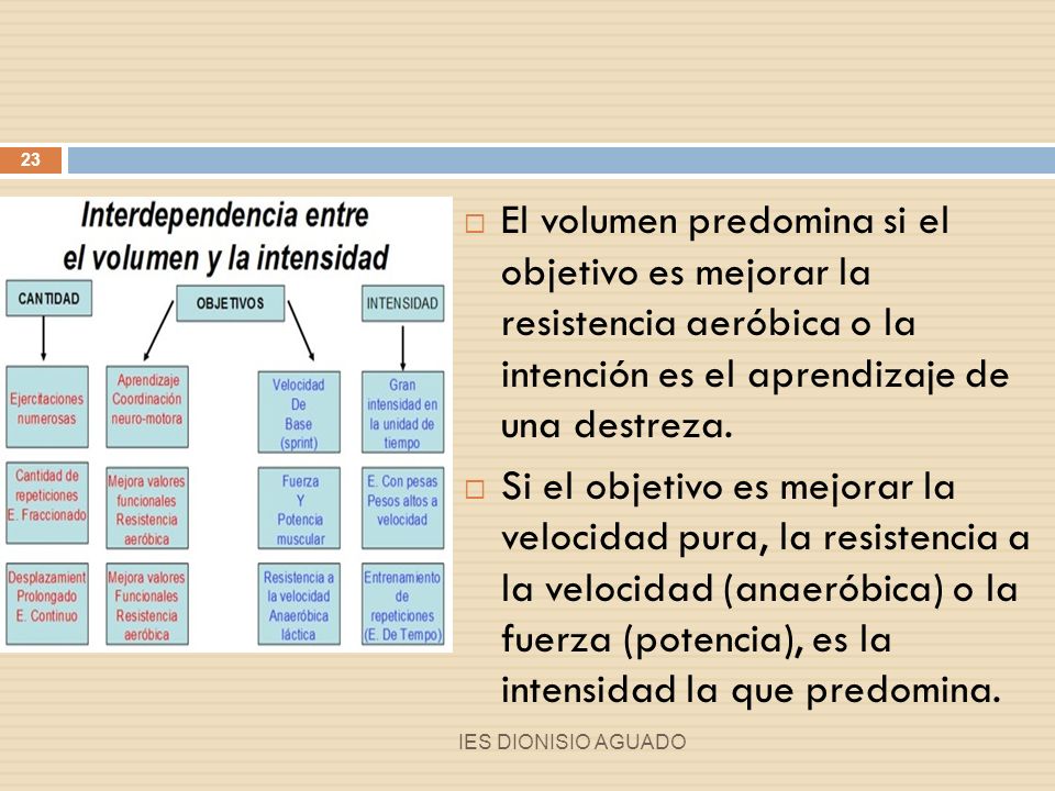 El volumen predomina si el objetivo es mejorar la resistencia aeróbica o la intención es el aprendizaje de una destreza.