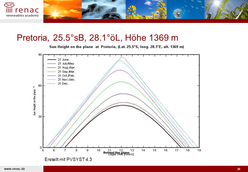Pretoria, 25.5°sB, 28.1°öL, Höhe 1369 m Erstellt mit PVSYST 4.3