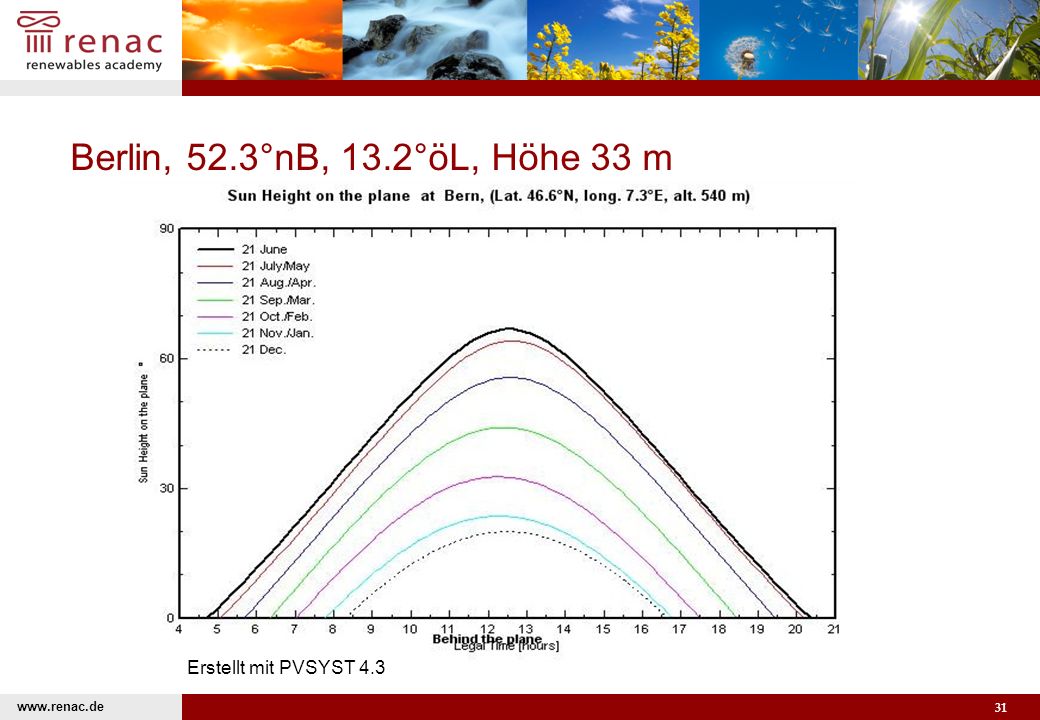 Berlin, 52.3°nB, 13.2°öL, Höhe 33 m Erstellt mit PVSYST 4.3