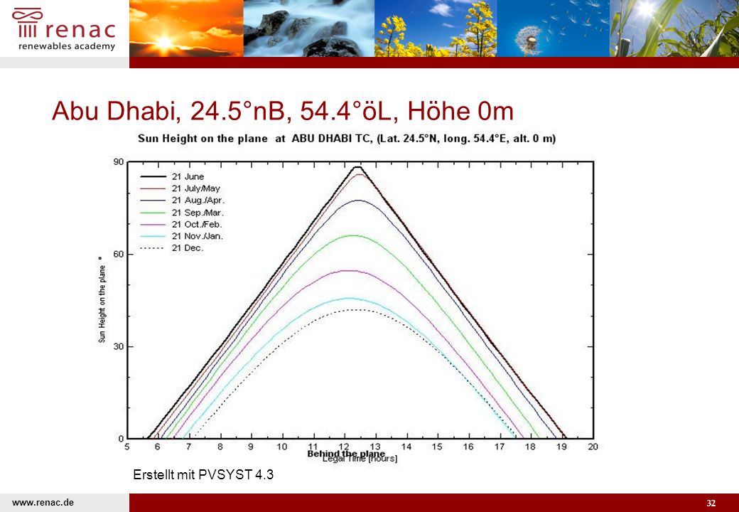 Abu Dhabi, 24.5°nB, 54.4°öL, Höhe 0m Erstellt mit PVSYST 4.3