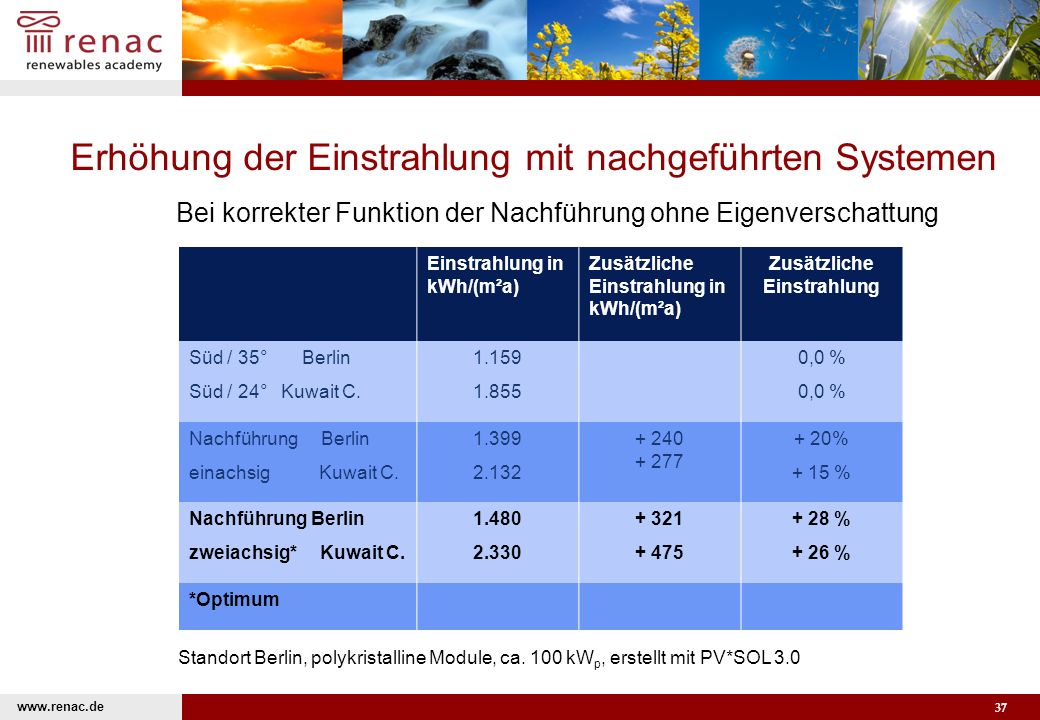 Erhöhung der Einstrahlung mit nachgeführten Systemen