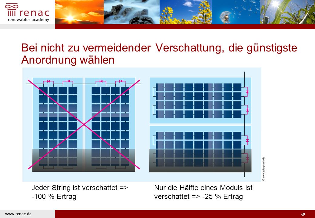 Bei nicht zu vermeidender Verschattung, die günstigste Anordnung wählen