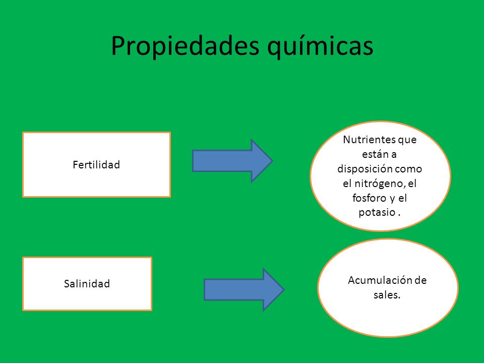 Propiedades químicas Nutrientes que están a disposición como el nitrógeno, el fosforo y el potasio .