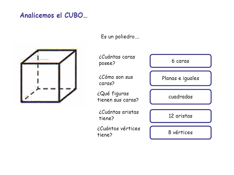 Analicemos el CUBO… Es un poliedro…. ¿Cuántas caras posee 6 caras