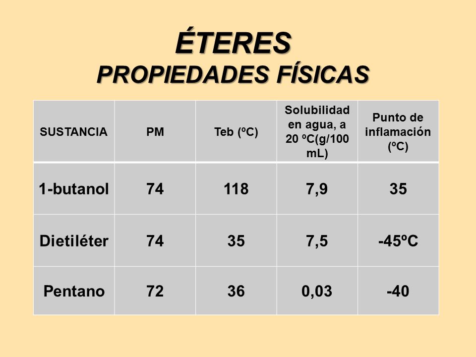 Solubilidad en agua, a 20 ºC(g/100 mL) Punto de inflamación (ºC)