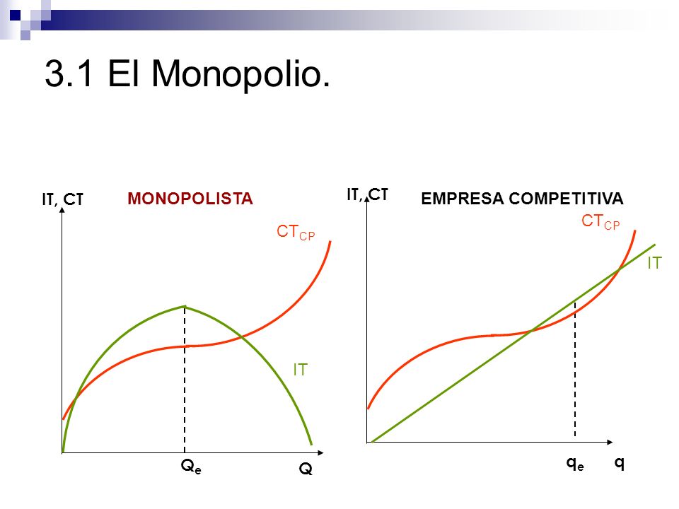 3.1 El Monopolio. IT, CT IT, CT MONOPOLISTA EMPRESA COMPETITIVA CTCP