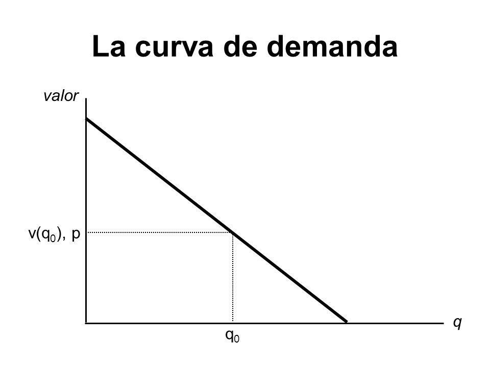 La curva de demanda valor v(q0), p q q0