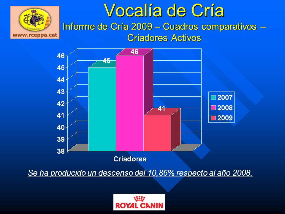 Se ha producido un descenso del 10,86% respecto al año 2008.