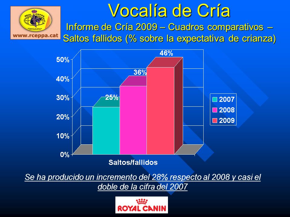 Vocalía de Cría Informe de Cría 2009 – Cuadros comparativos – Saltos fallidos (% sobre la expectativa de crianza)