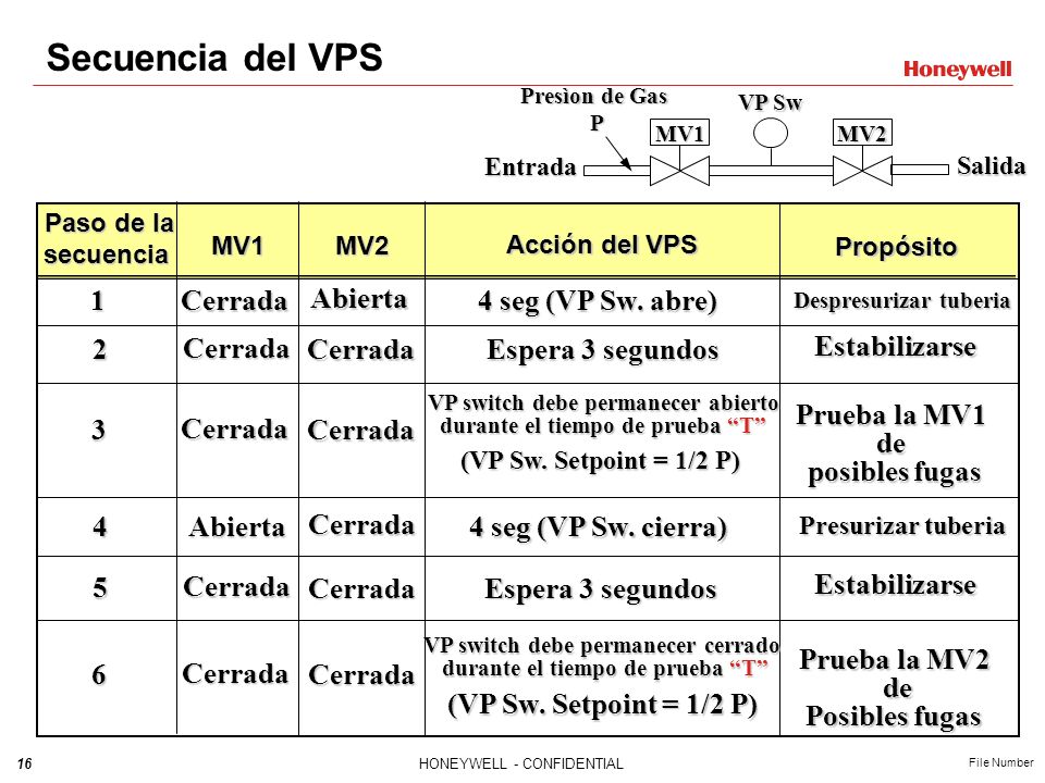 Secuencia del VPS 1 Cerrada Abierta 4 seg (VP Sw. abre) 2 Cerrada