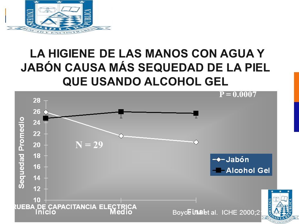 LA HIGIENE DE LAS MANOS CON AGUA Y JABÓN CAUSA MÁS SEQUEDAD DE LA PIEL QUE USANDO ALCOHOL GEL