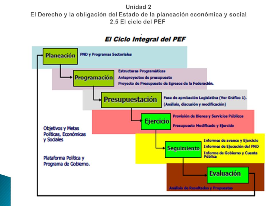 Unidad 2 El Derecho y la obligación del Estado de la planeación económica y social 2.5 El ciclo del PEF