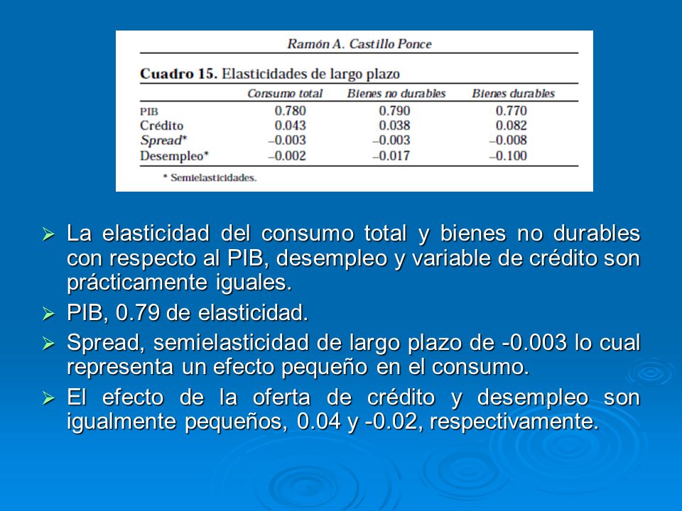 La elasticidad del consumo total y bienes no durables con respecto al PIB, desempleo y variable de crédito son prácticamente iguales.