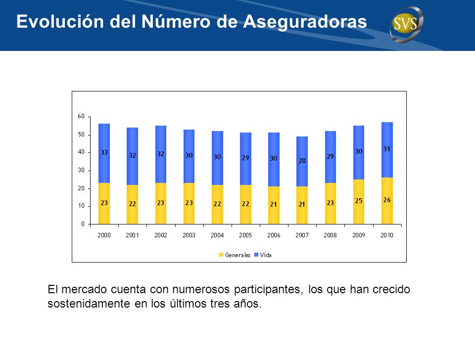 Evolución del Número de Aseguradoras
