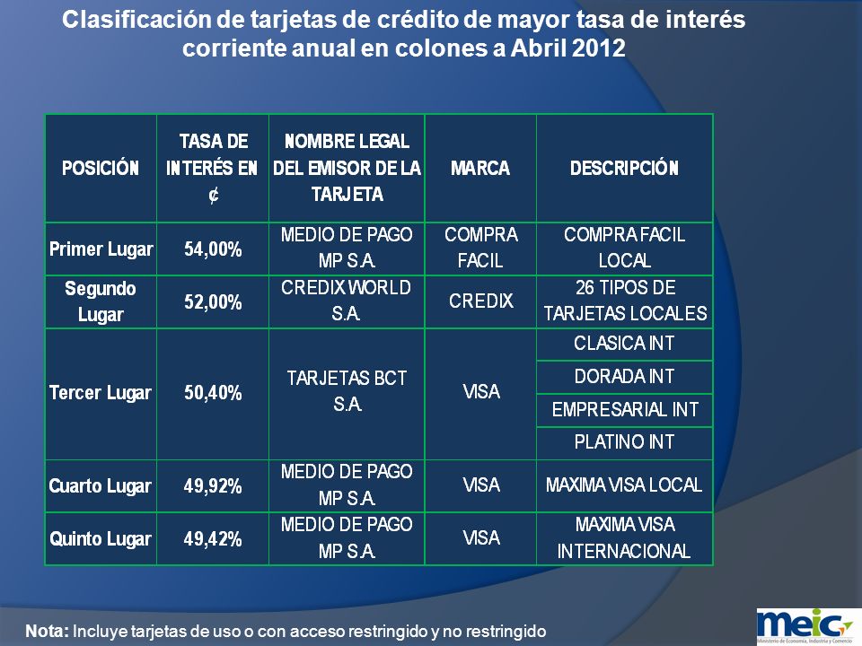 Clasificación de tarjetas de crédito de mayor tasa de interés corriente anual en colones a Abril 2012