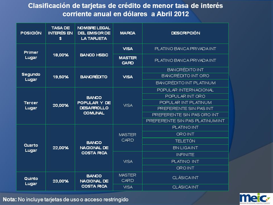 Clasificación de tarjetas de crédito de menor tasa de interés corriente anual en dólares a Abril 2012