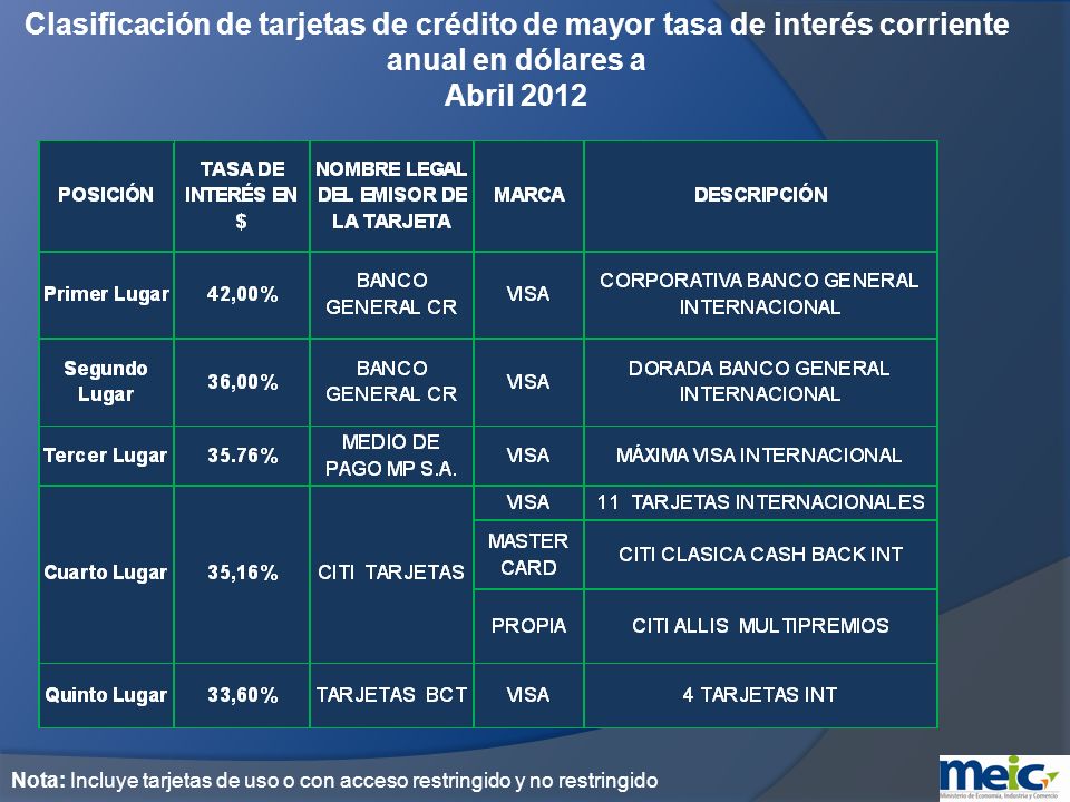 Clasificación de tarjetas de crédito de mayor tasa de interés corriente anual en dólares a