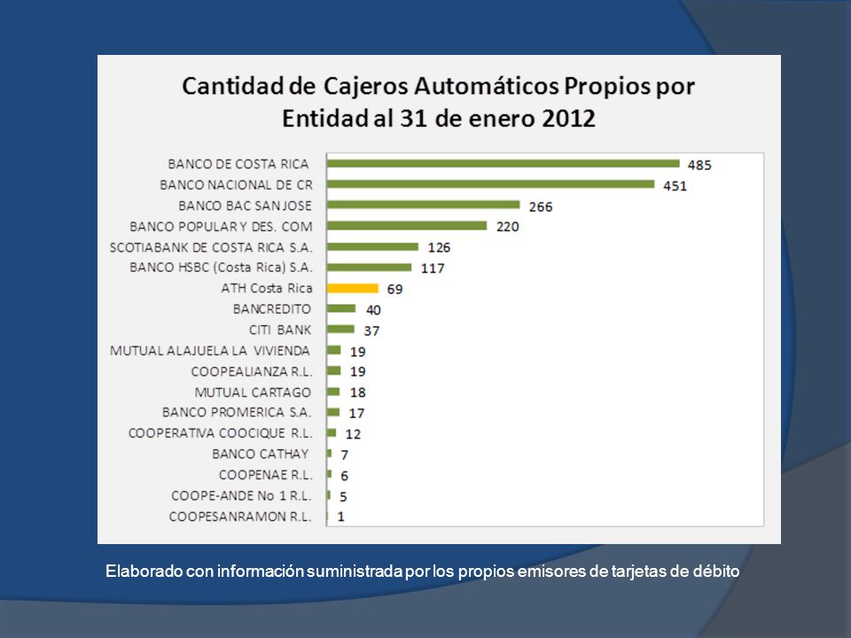 Elaborado con información suministrada por los propios emisores de tarjetas de débito
