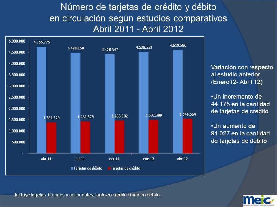 Número de tarjetas de crédito y débito en circulación según estudios comparativos Abril Abril 2012