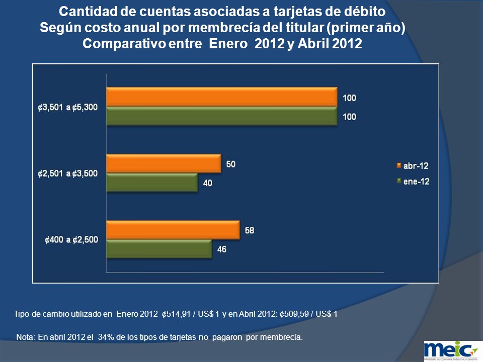 Cantidad de cuentas asociadas a tarjetas de débito Según costo anual por membrecía del titular (primer año) Comparativo entre Enero 2012 y Abril 2012