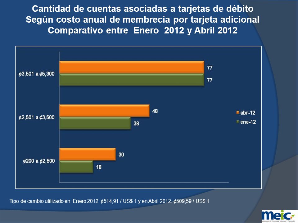 Cantidad de cuentas asociadas a tarjetas de débito Según costo anual de membrecía por tarjeta adicional Comparativo entre Enero 2012 y Abril 2012