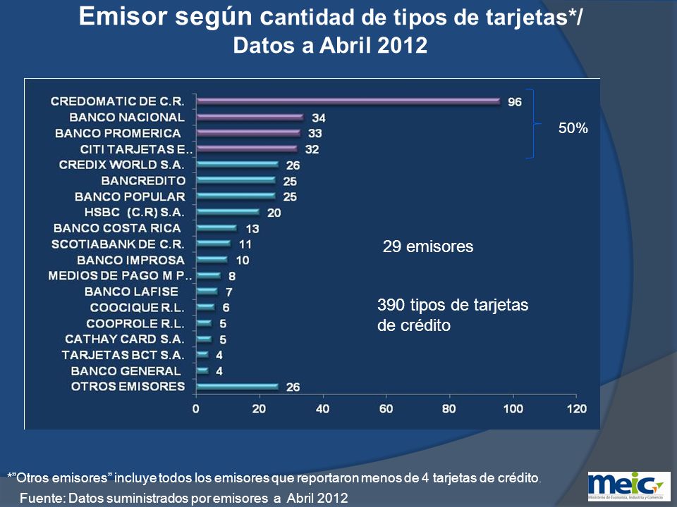 Emisor según cantidad de tipos de tarjetas*/ Datos a Abril 2012
