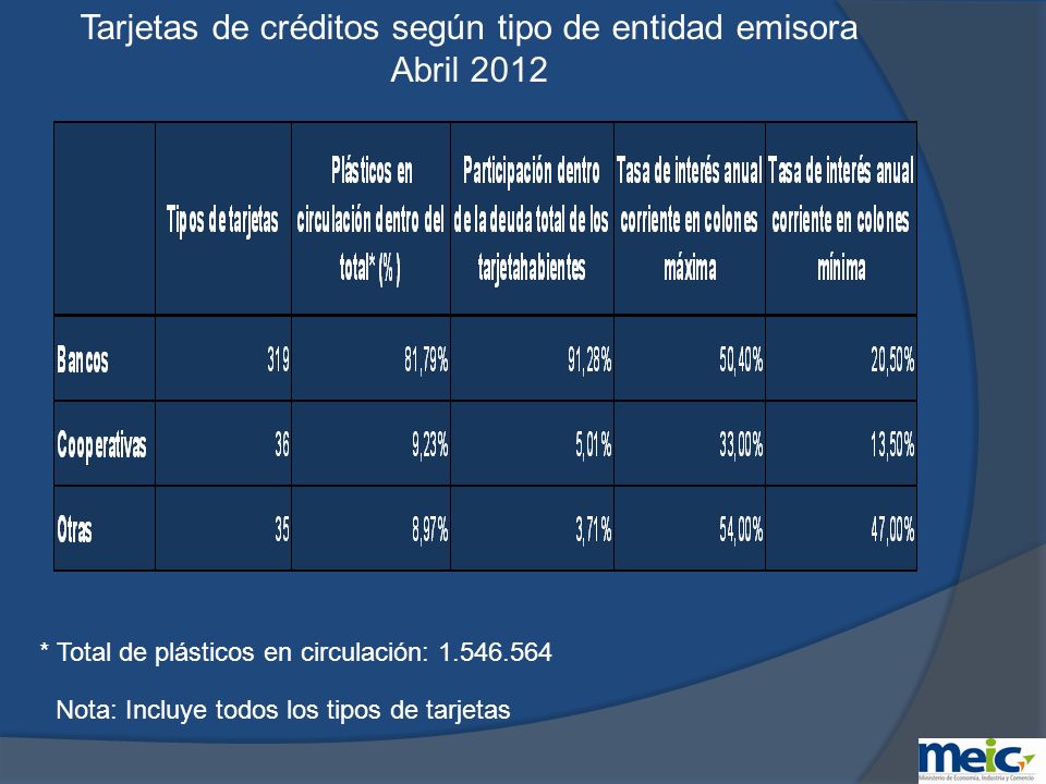 Tarjetas de créditos según tipo de entidad emisora