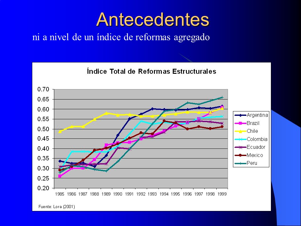 Antecedentes ni a nivel de un índice de reformas agregado