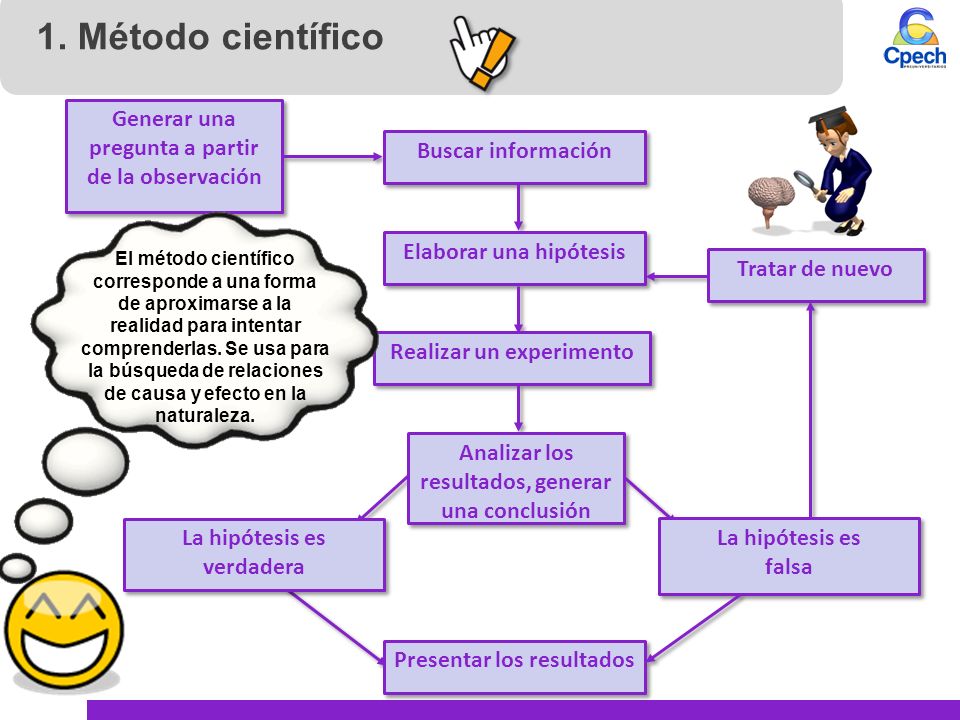 1. Método científico Generar una pregunta a partir de la observación