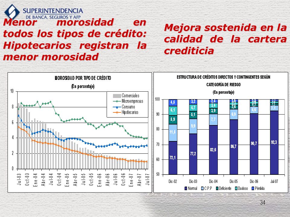 Menor morosidad en todos los tipos de crédito: Hipotecarios registran la menor morosidad