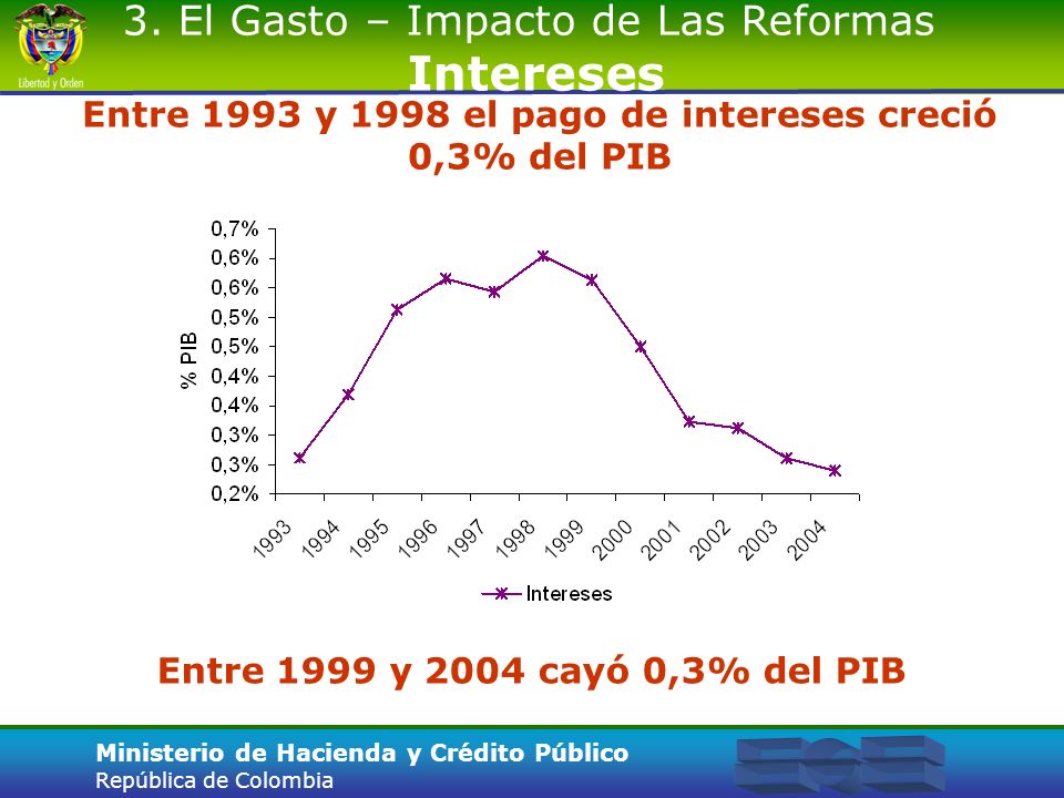 Entre 1993 y 1998 el pago de intereses creció 0,3% del PIB