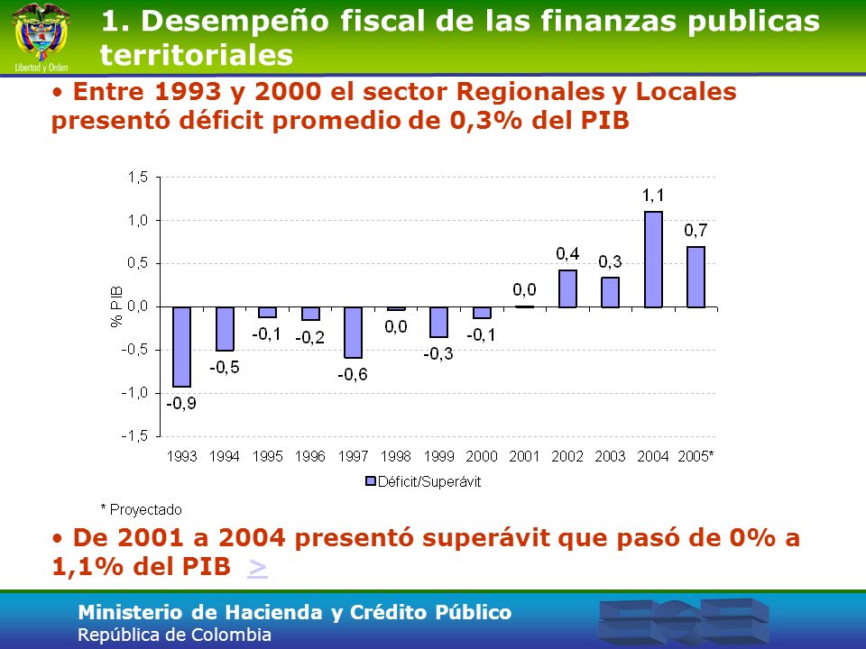 1. Desempeño fiscal de las finanzas publicas territoriales