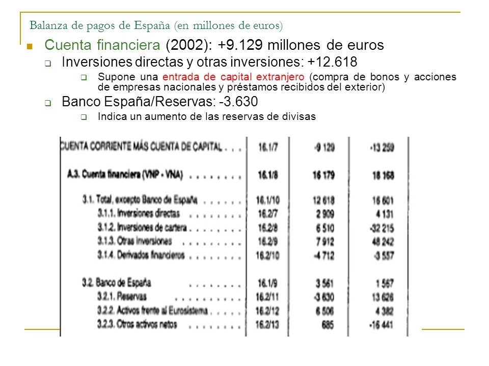 Balanza de pagos de España (en millones de euros)