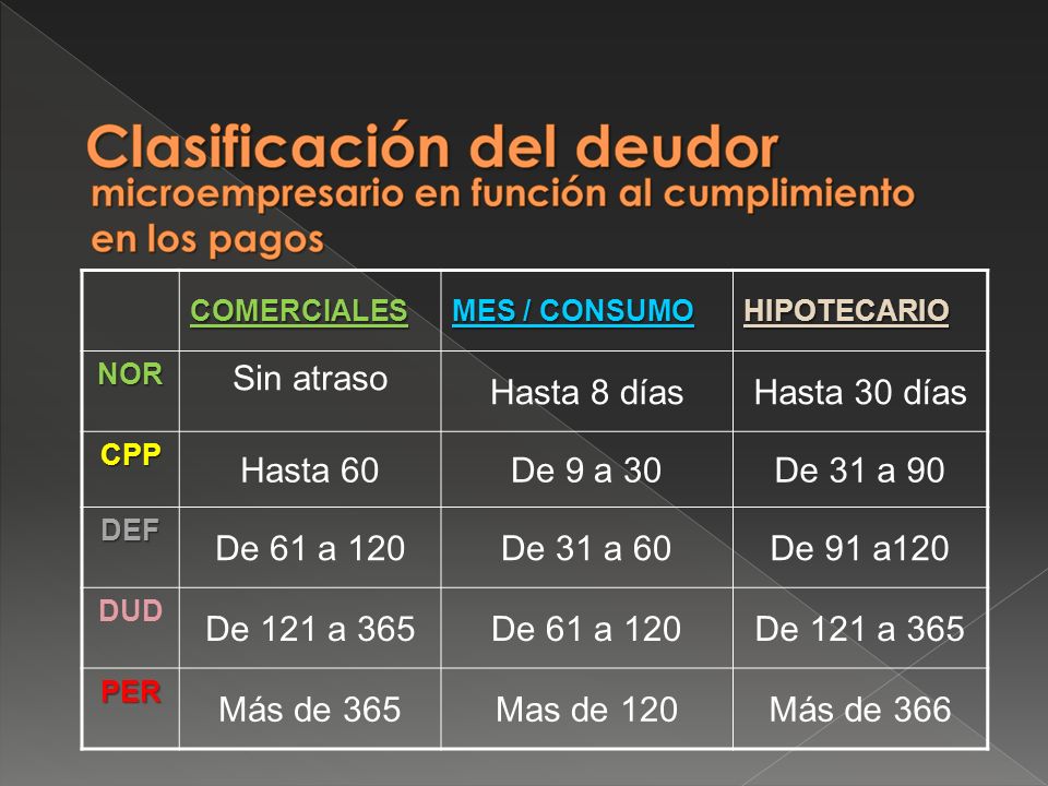 Sin atraso Hasta 8 días Hasta 30 días Hasta 60 De 9 a 30 De 31 a 90