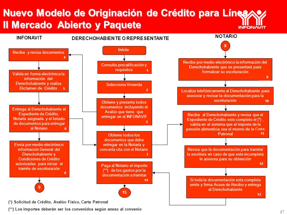 Nuevo Modelo de Originación de Crédito para Línea II Mercado Abierto y Paquete
