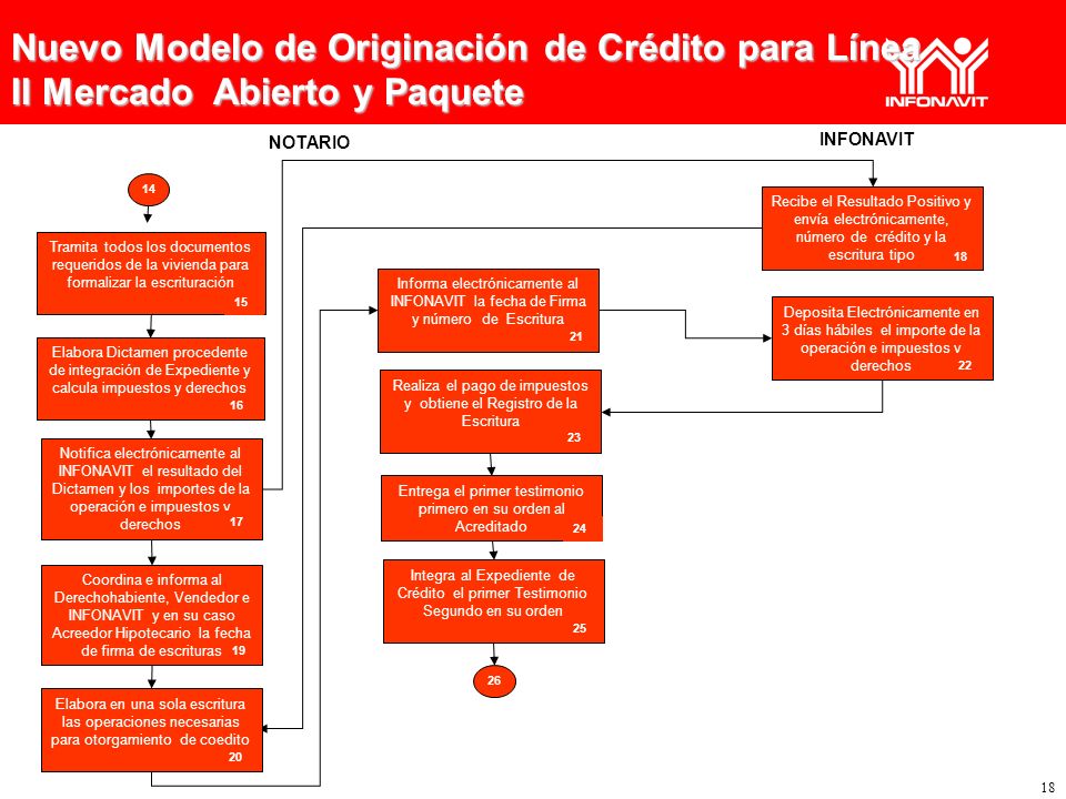 Nuevo Modelo de Originación de Crédito para Línea II Mercado Abierto y Paquete