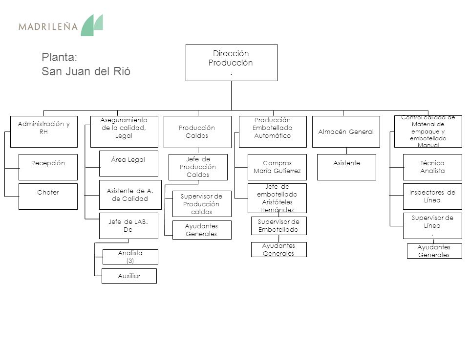 Planta: San Juan del Rió Dirección Producción . Administración y RH