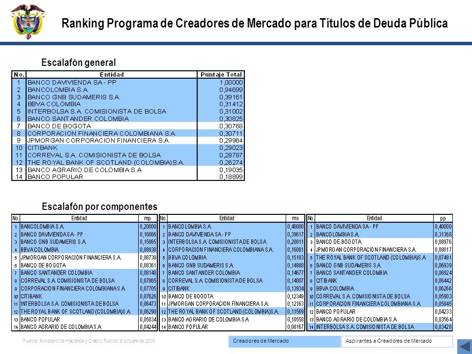 Ranking Programa de Creadores de Mercado para Títulos de Deuda Pública